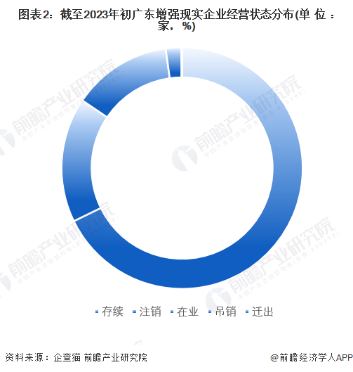图表2：截至2023年初广东增强现实企业经营状态分布(单位：家，%)