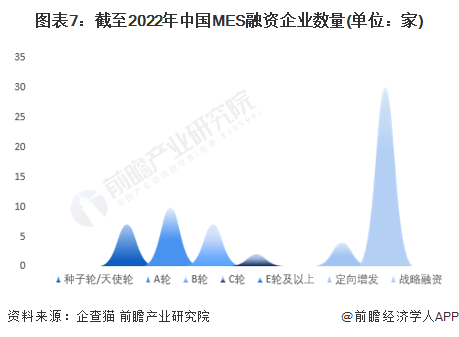 图表7：截至2022年中国MES融资企业数量(单位：家)
