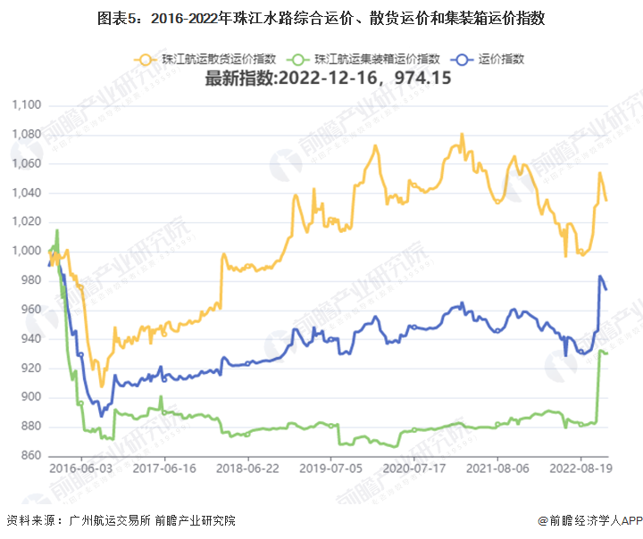 图表5：2016-2022年珠江水路综合运价、散货运价和集装箱运价指数