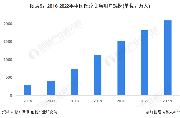图表9：2016-2022年中国医疗美容用户规模(单位：万人)
