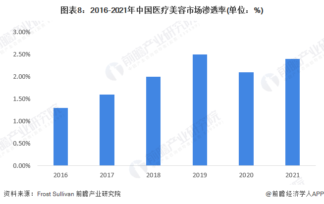 图表8：2016-2021年中国医疗美容市场渗透率(单位：%)