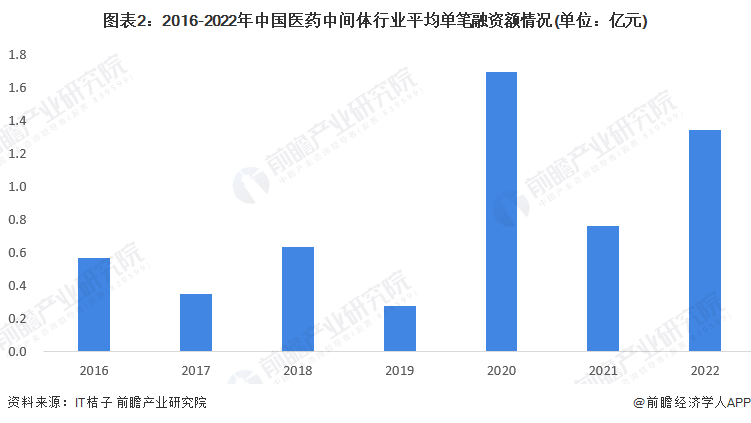 图表2：2016-2022年中国医药中间体行业平均单笔融资额情况(单位：亿元)