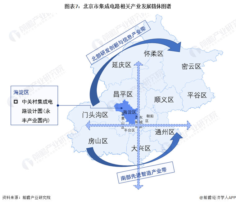 图表7：北京市集成电路相关产业发展载体图谱