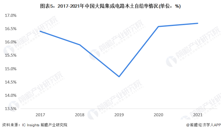 图表5：2017-2021年中国大陆集成电路本土自给率情况(单位：%)