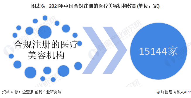 图表6：2021年中国合规注册的医疗美容机构数量(单位：家)