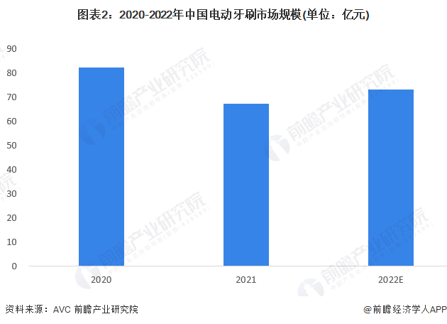 图表2：2020-2022年中国电动牙刷市场规模(单位：亿元)