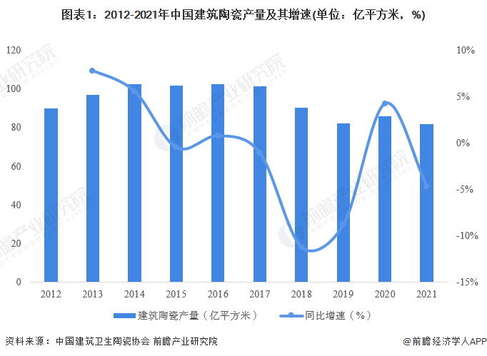 图表1：2012-2021年中国建筑陶瓷产量及其增速(单位：亿平方米，%)