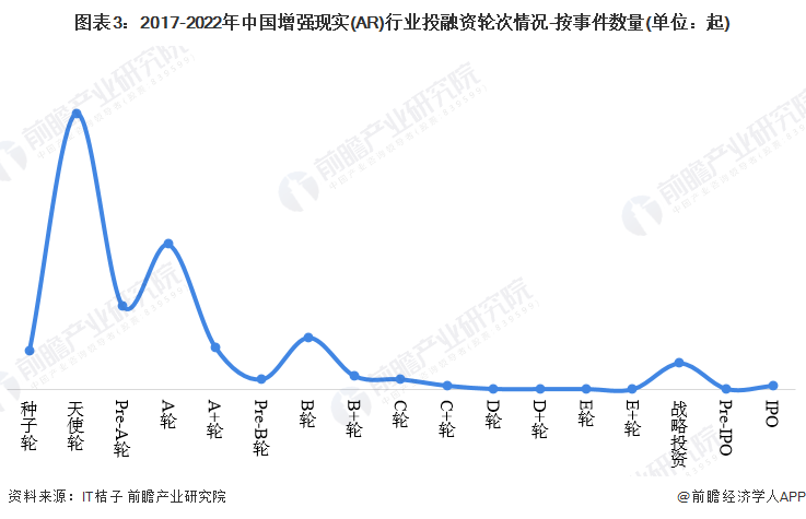 图表3：2017-2022年中国增强现实(AR)行业投融资轮次情况-按事件数量(单位：起)