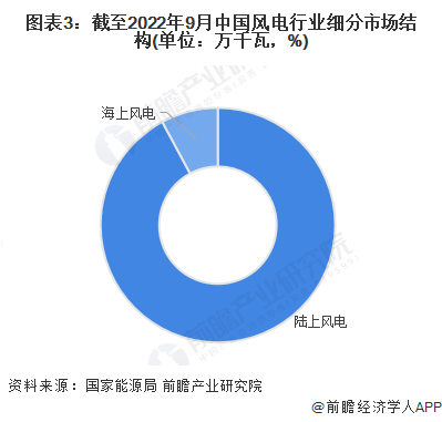 图表3：截至2022年9月中国风电行业细分市场结构(单位：万千瓦，%)