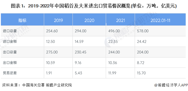 图表1：2019-2022年中国稻谷及大米进出口贸易情况概览(单位：万吨，亿美元)