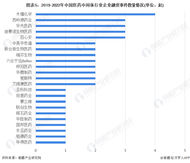 图表5：2019-2022年中国医药中间体行业企业融资事件数量情况(单位：起)