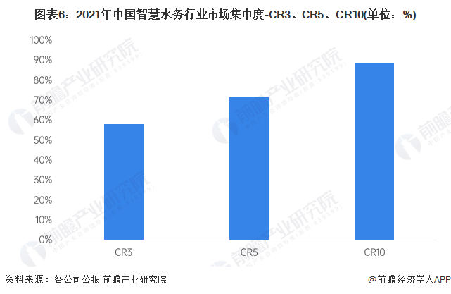 图表6：2021年中国智慧水务行业市场集中度-CR3、CR5、CR10(单位：%)