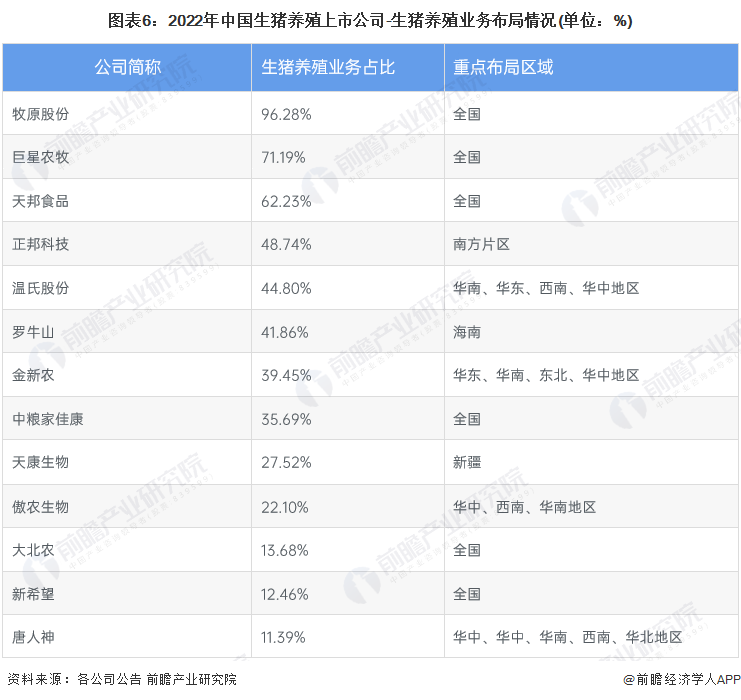 图表6：2022年中国生猪养殖上市公司-生猪养殖业务布局情况(单位：%)