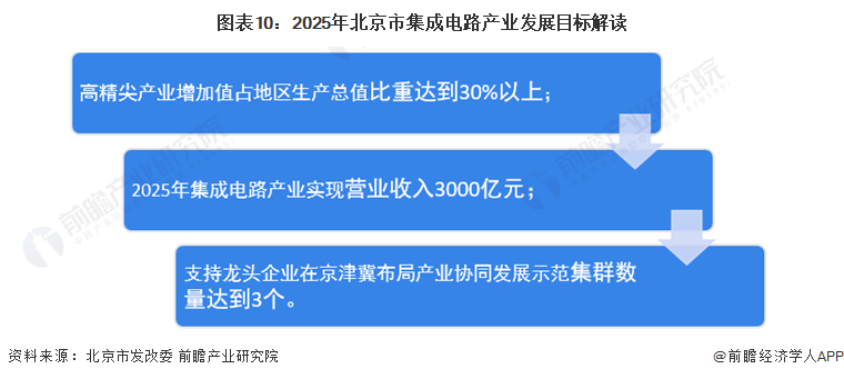 图表10：2025年北京市集成电路产业发展目标解读