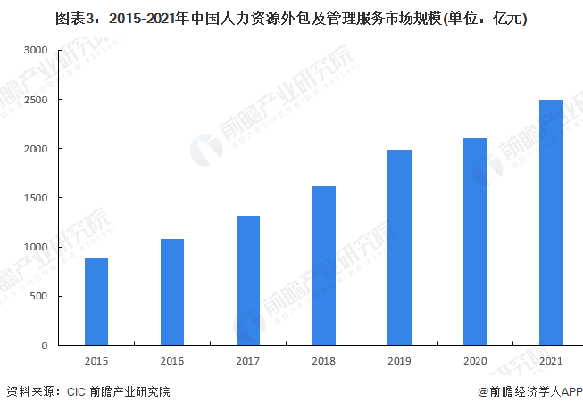 图表3：2015-2021年中国人力资源外包及管理服务市场规模(单位：亿元)
