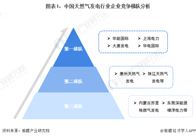 图表1：中国天然气发电行业企业竞争梯队分析