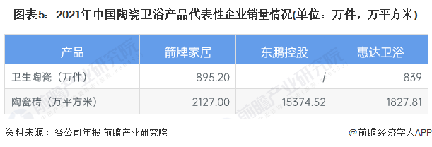 图表5：2021年中国陶瓷卫浴产品代表性企业销量情况(单位：万件，万平方米)