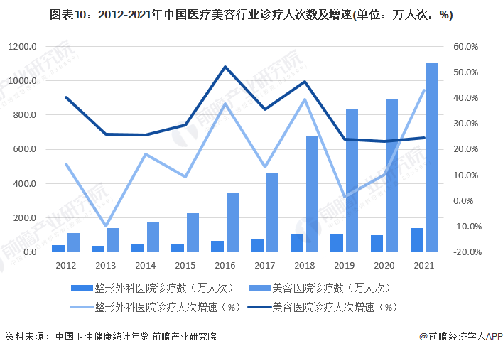 图表10：2012-2021年中国医疗美容行业诊疗人次数及增速