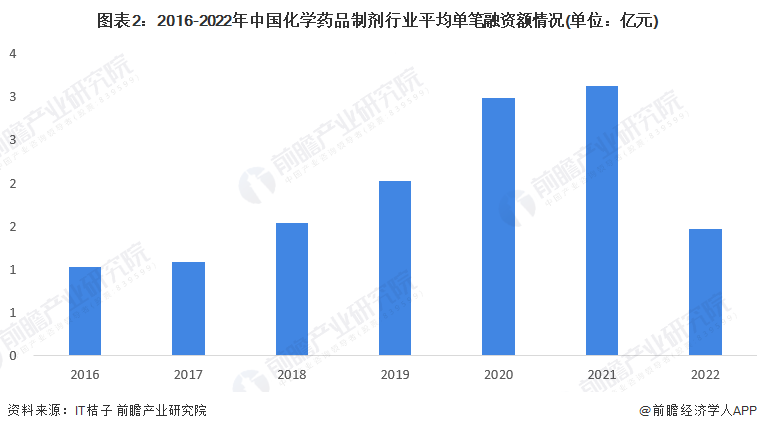 图表2：2016-2022年中国化学药品制剂行业平均单笔融资额情况(单位：亿元)