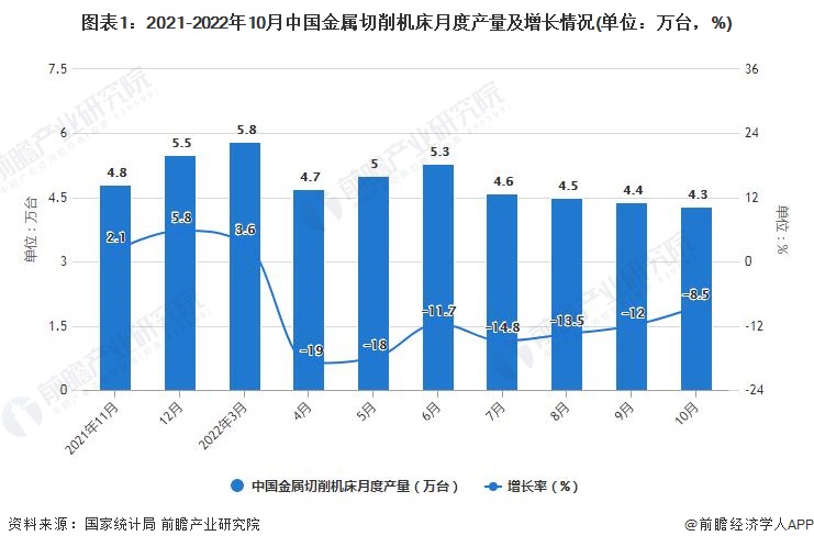 图表1：2021-2022年10月中国金属切削机床月度产量及增长情况(单位：万台，%)