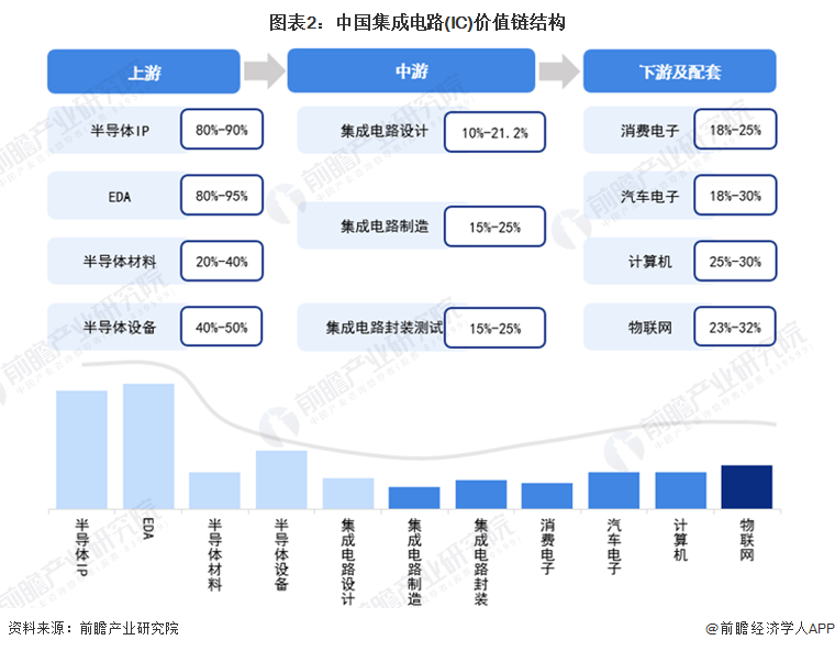 图表2：中国集成电路(IC)价值链结构