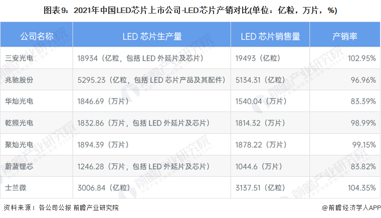 图表9：2021年中国LED芯片上市公司-LED芯片产销对比(单位：亿粒，万片，%)