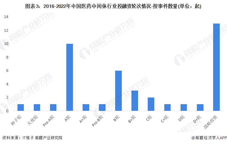 图表3：2016-2022年中国医药中间体行业投融资轮次情况-按事件数量(单位：起)