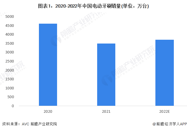 图表1：2020-2022年中国电动牙刷销量(单位：万台)