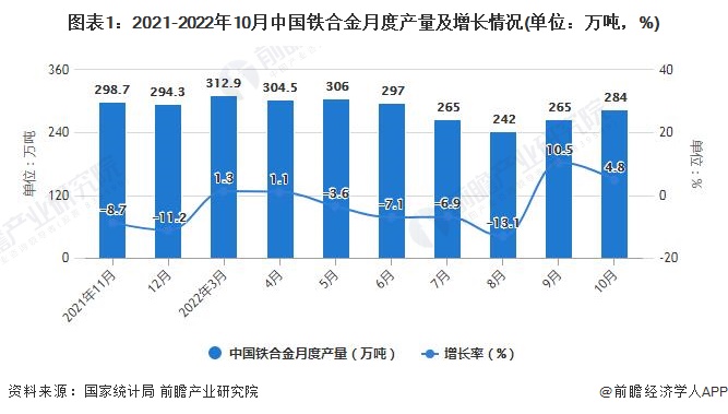 图表1：2021-2022年10月中国铁合金月度产量及增长情况(单位：万吨，%)