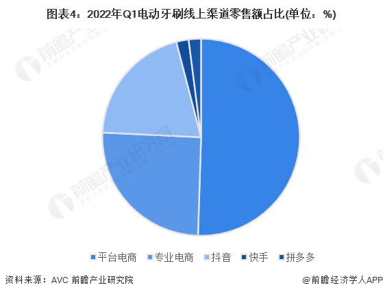 图表4：2022年Q1电动牙刷线上渠道零售额占比(单位：%)