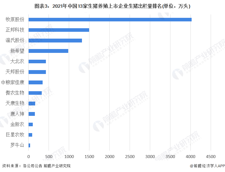 图表3：2021年中国13家生猪养殖上市企业生猪出栏量排名(单位：万头)