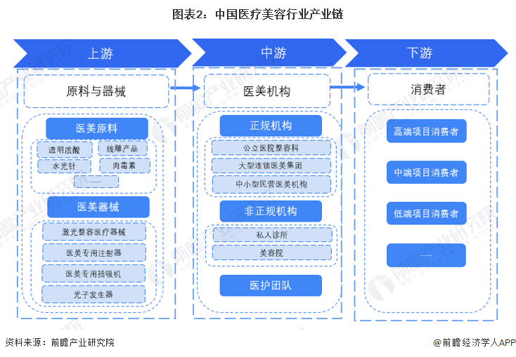 图表2：中国医疗美容行业产业链
