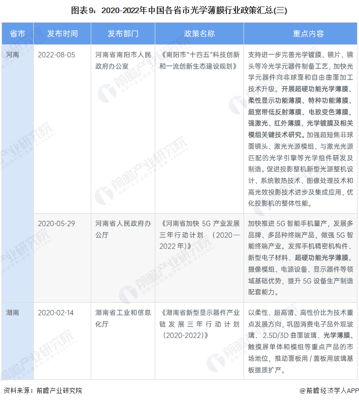 图表9：2020-2022年中国各省市光学薄膜行业政策汇总(三)