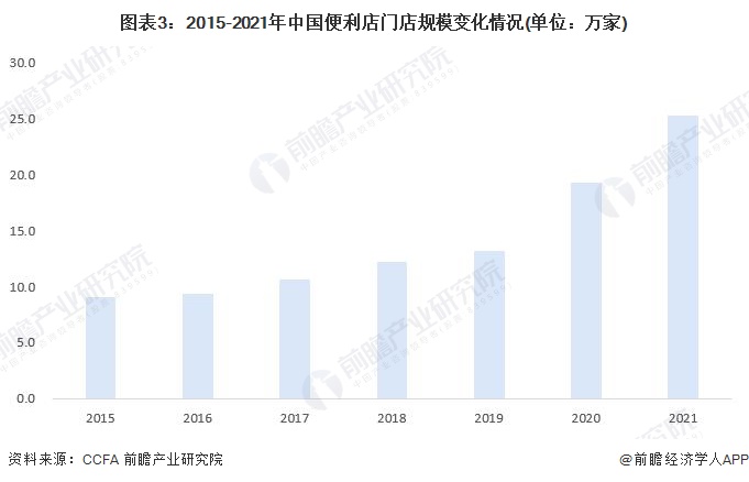 图表3：2015-2021年中国便利店门店规模变化情况(单位：万家)