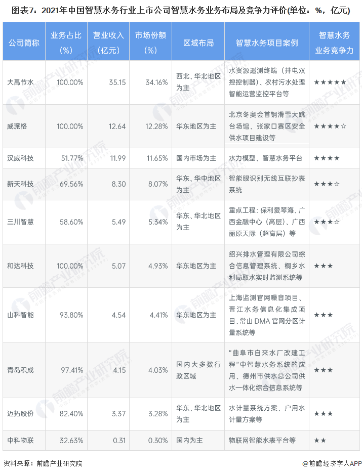 图表7：2021年中国智慧水务行业上市公司智慧水务业务布局及竞争力评价(单位：%，亿元)