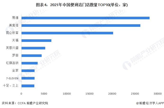 图表4：2021年中国便利店门店数量TOP10(单位：家)