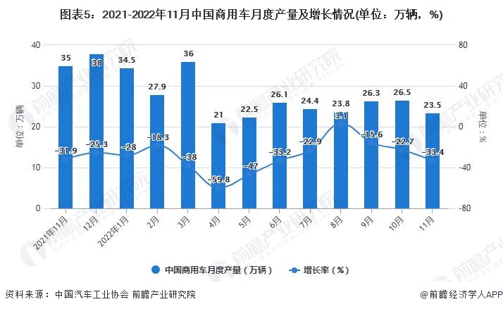 图表5：2021-2022年11月中国商用车月度产量及增长情况(单位：万辆，%)