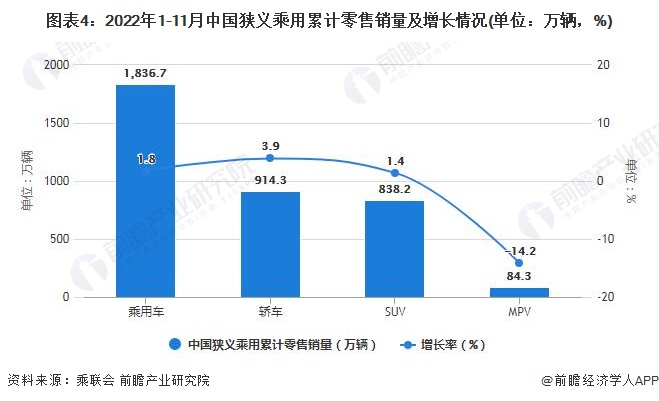 图表4：2022年1-11月中国狭义乘用累计零售销量及增长情况(单位：万辆，%)