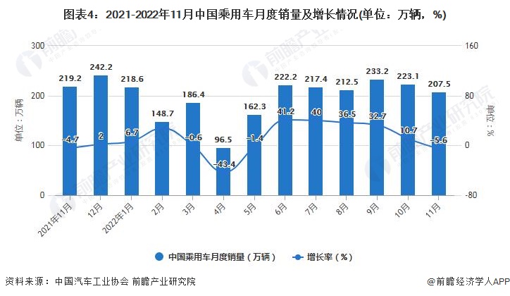 图表4：2021-2022年11月中国乘用车月度销量及增长情况(单位：万辆，%)