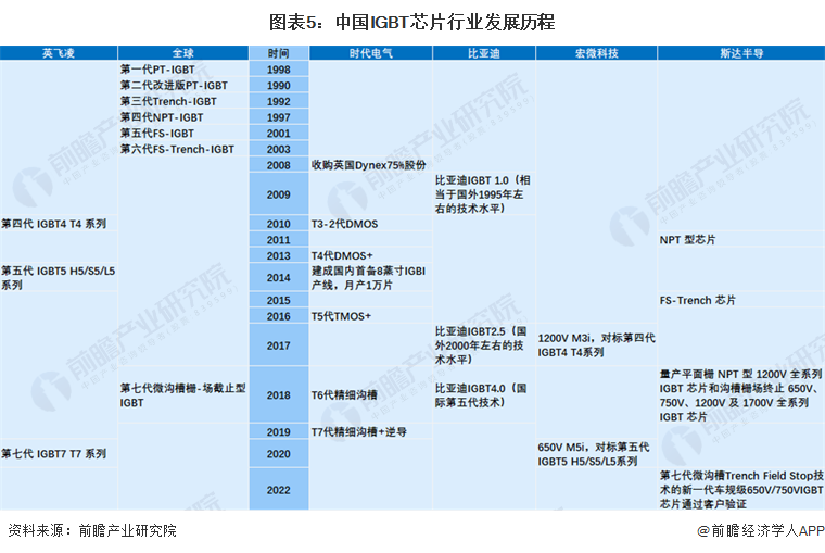 图表5：中国IGBT芯片行业发展历程