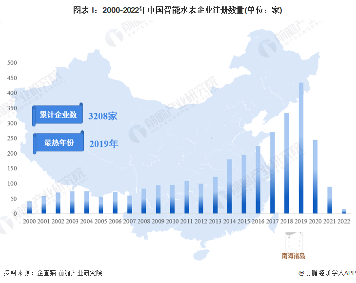 图表1：2000-2022年中国智能水表企业注册数量(单位：家)