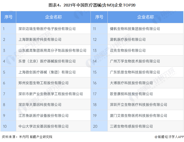 图表4：2021年中国医疗器械(含IVD)企业TOP20