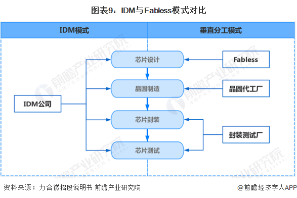 图表9：IDM与Fabless模式对比