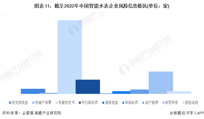 图表11：截至2022年中国智能水表企业风险信息情况(单位：家)