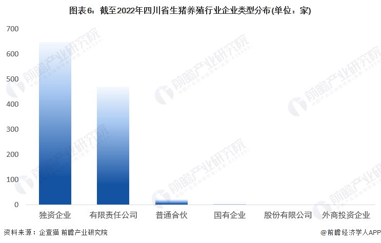 图表6：截至2022年四川省生猪养殖行业企业类型分布(单位：家)
