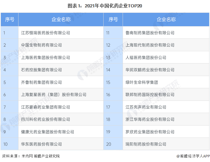 图表1：2021年中国化药企业TOP20