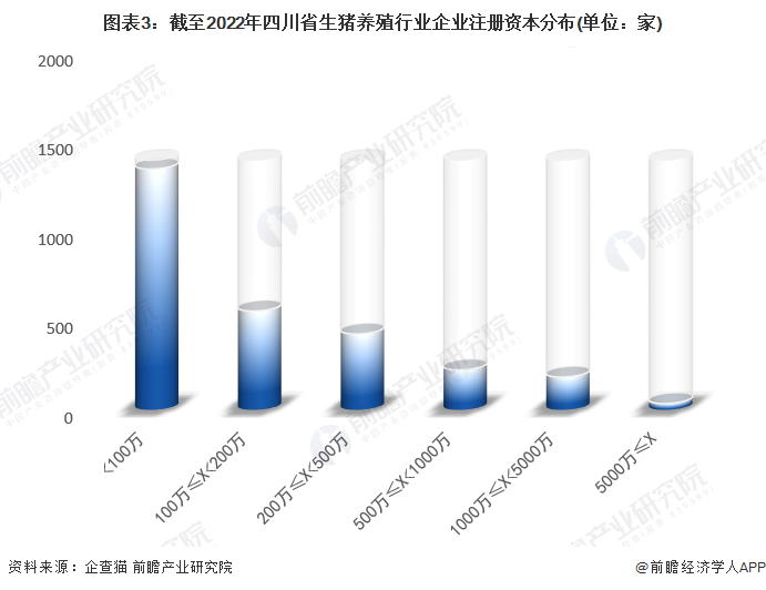 图表3：截至2022年四川省生猪养殖行业企业注册资本分布(单位：家)