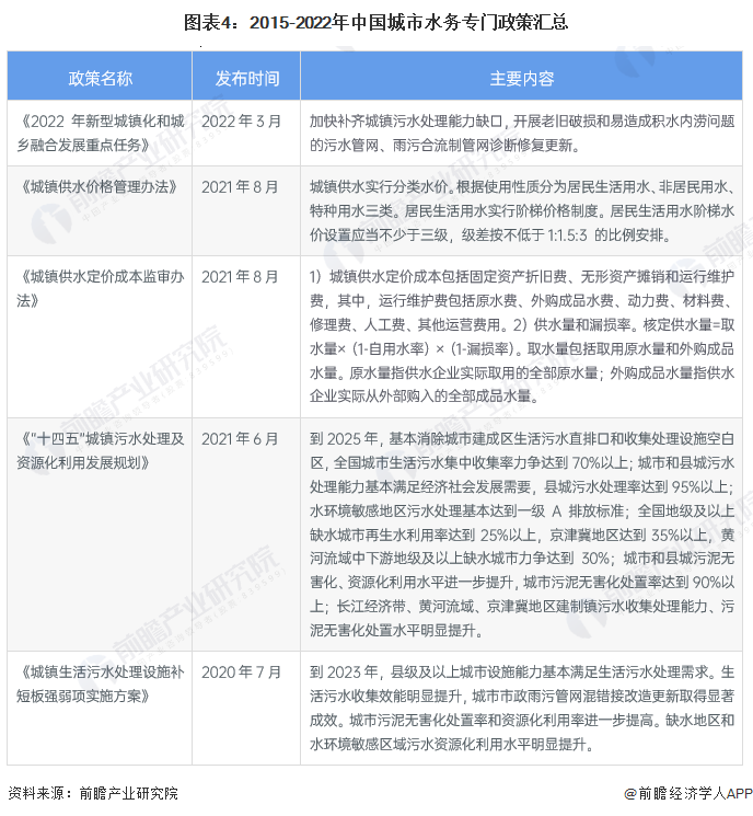 圖表4：2015-2022年中國城市水務(wù)專門政策匯總