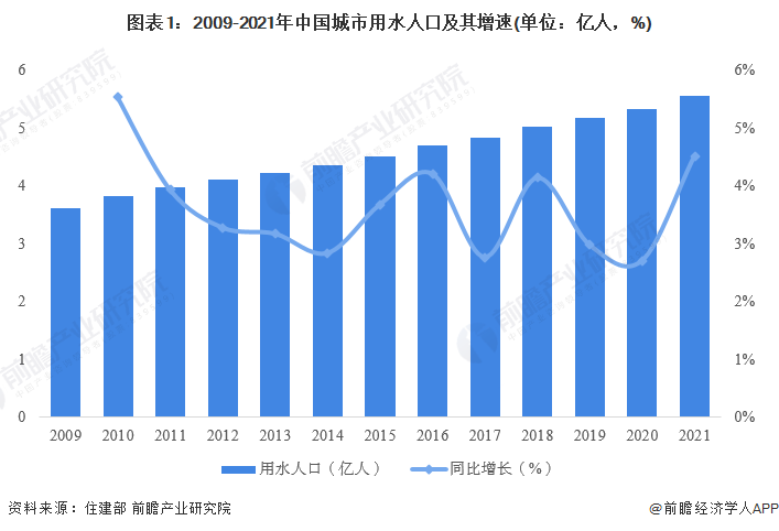 圖表1：2009-2021年中國城市用水人口及其增速(單位：億人，%)