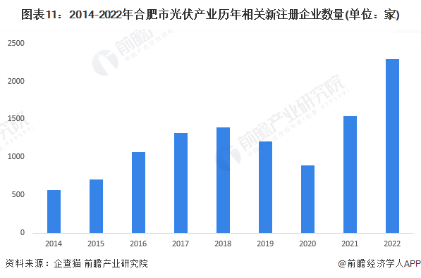 图表11：2014-2022年合肥市光伏产业历年相关新注册企业数量(单位：家)